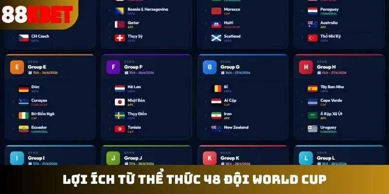 Lợi ích từ thể thức 48 đội World Cup